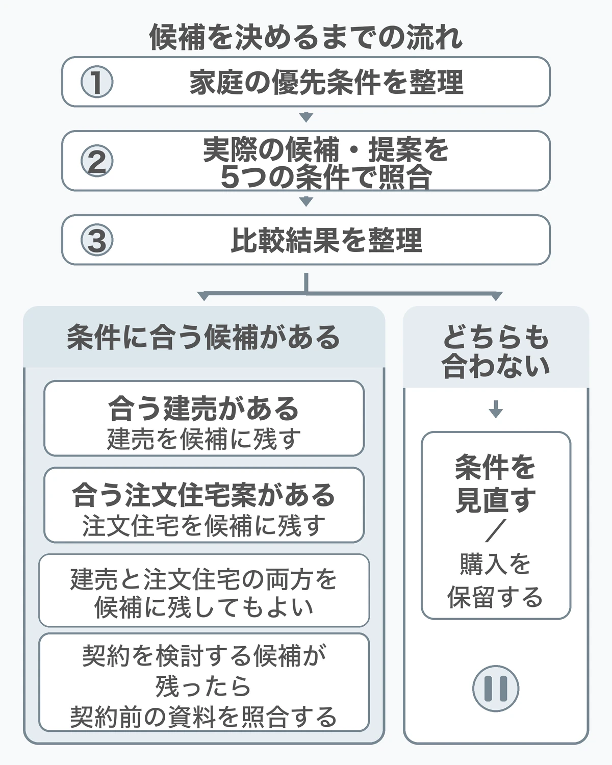 建売・注文住宅の両方を候補に残せることと、条件の見直しや購入保留を含めた判断の流れ