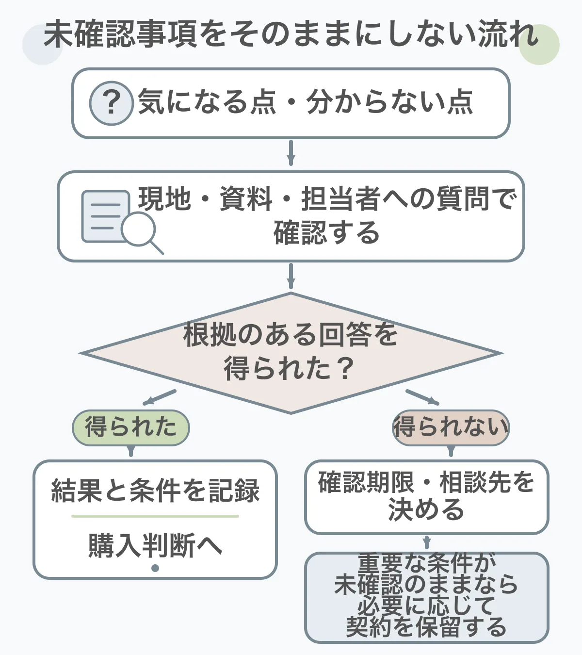 建売住宅の未確認事項を現地・資料・担当者への質問で確認し、解決しない重要事項があれば契約保留も含めて判断する流れ
