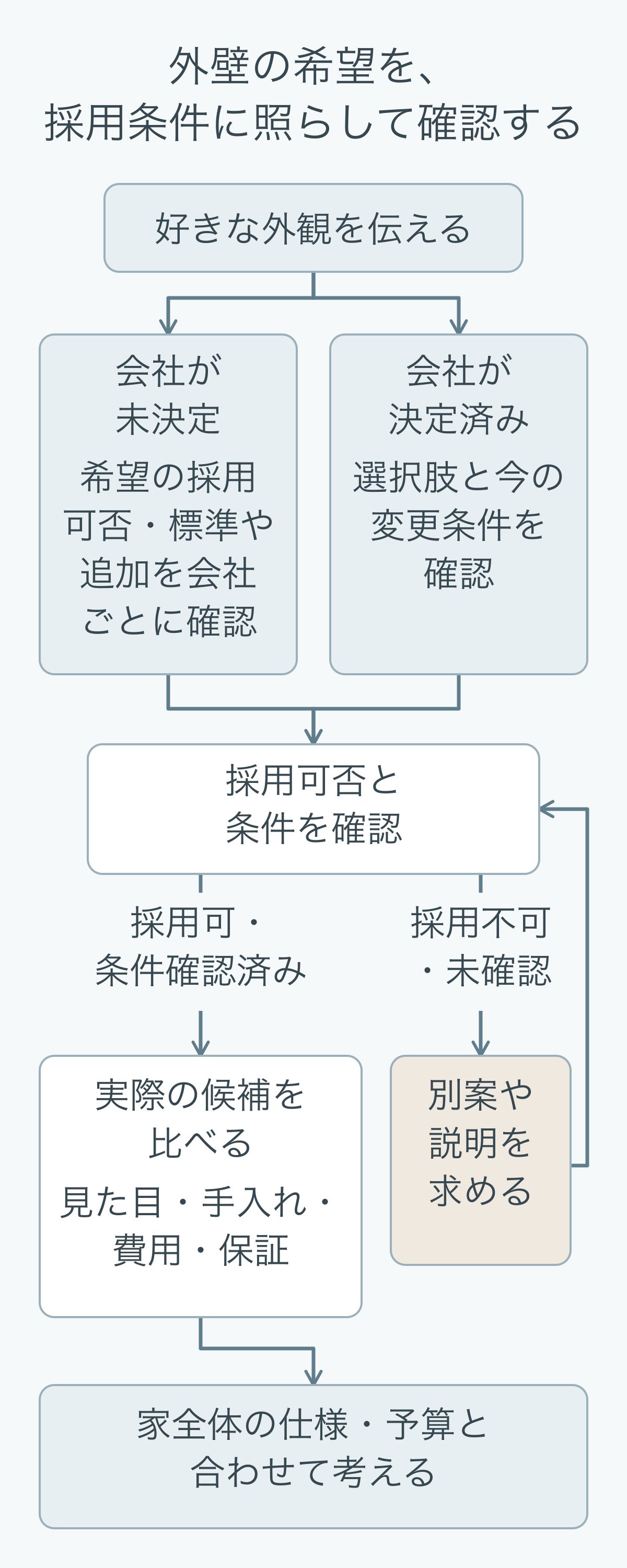 建築会社が未決定なら希望の採用可否、決定済みなら選択肢と変更条件を確認。採用可で条件が分かれば候補を比較し、不可・未確認なら別案や説明を求めて再確認する流れ